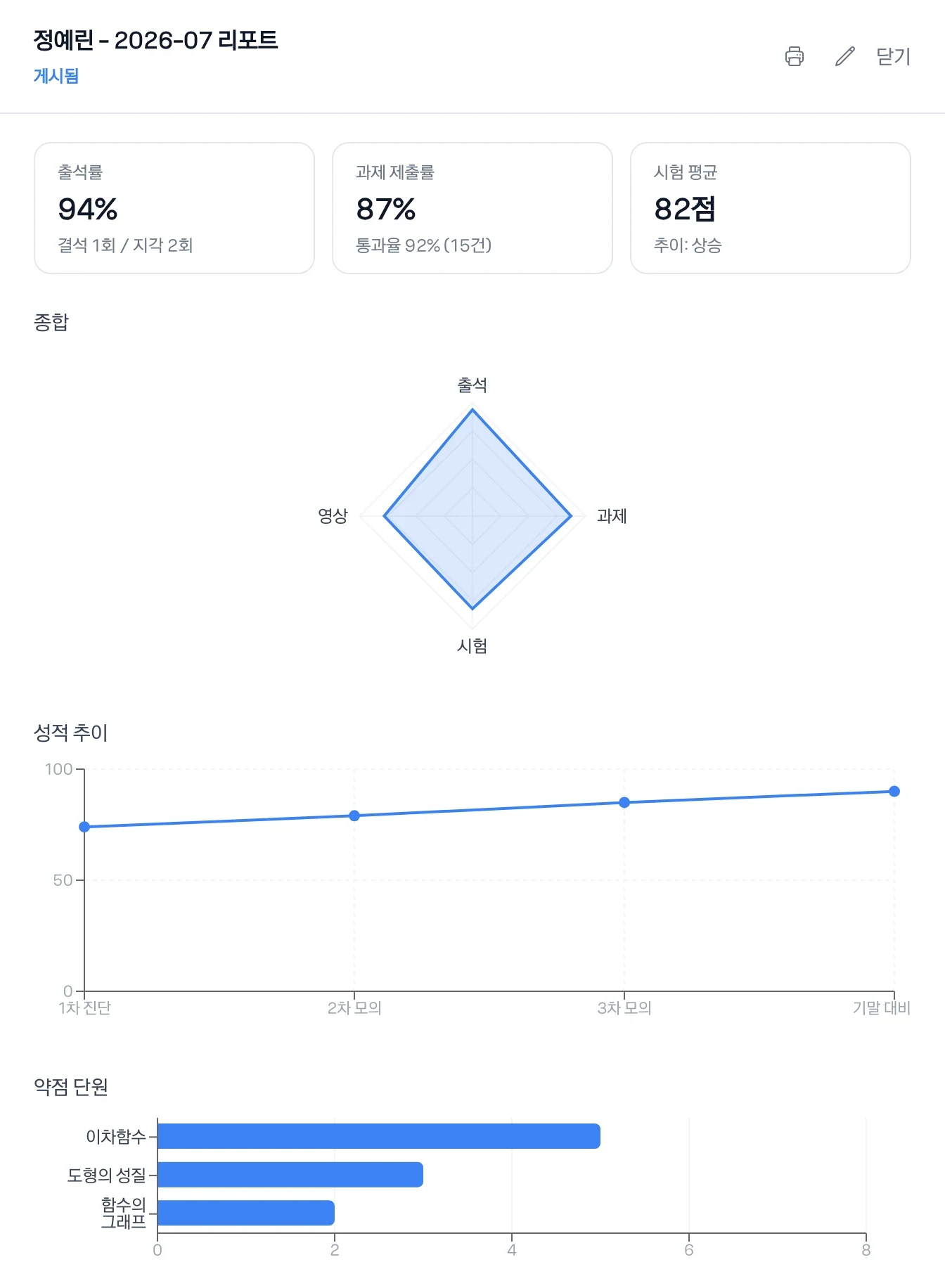 학생 한 명의 월간 리포트. 출석률과 과제 제출률, 시험 평균이 위에 있고 그 아래 종합 그래프와 성적 추이, 약점 단원 그래프가 이어진다.