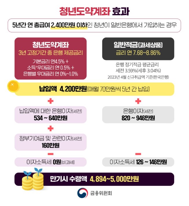 5년간 연 총급여 2400만원 이하인 청년이 청년도약계좌를 가입할 시 만기시 수령액을 설명하는 그림