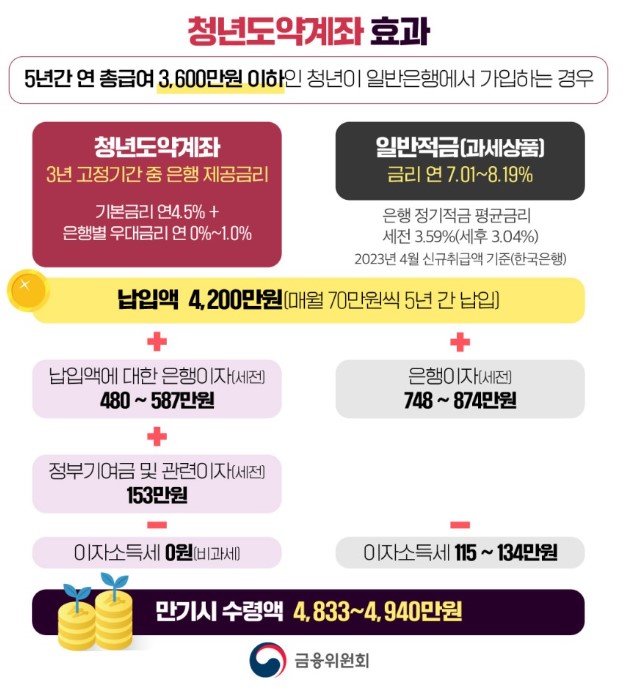 5년간 연 총급여 3600만원 이하인 청년이 청년도약계좌를 가입할 시 만기시 수령액을 설명하는 그림