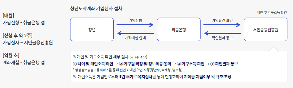 청약도약계좌 가입심사 절차 설명그림